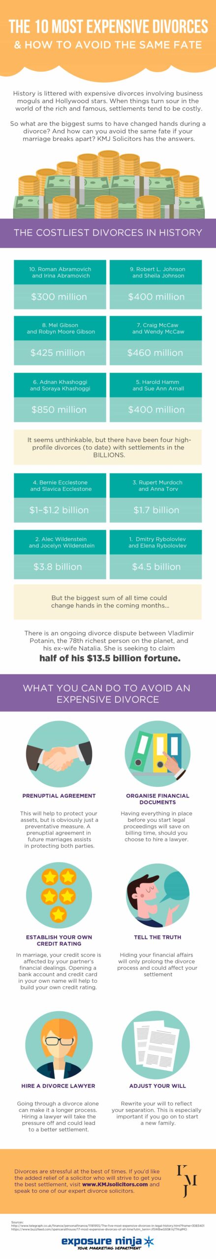 An infographic from our London divorce lawyer showing the most expensive divorces in history